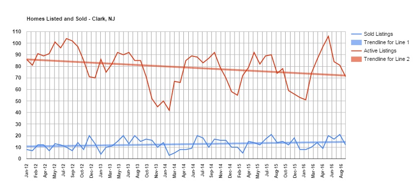 graph showing homes listed and sold in Clark from January 2012 to present