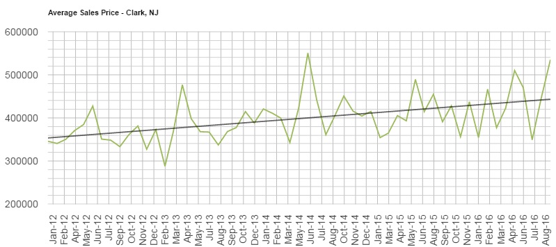 this graph shows the average sale price of a home in Clark from January 2012 until present