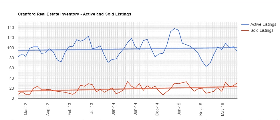 This graph shows the inventory of homes and the sold homes in Cranford since January 2012.