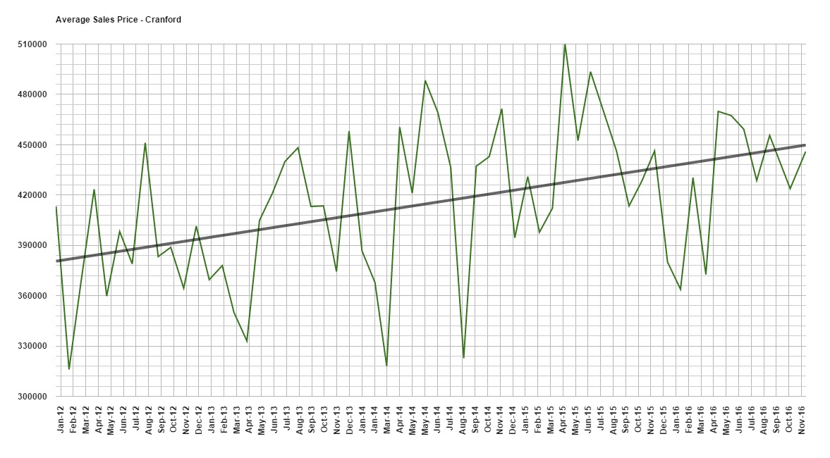 cranfordPRICEnov16