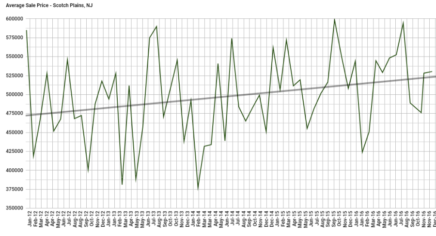 prices scotch plains may 2017