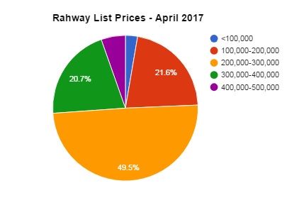 rahway list prices april 2017