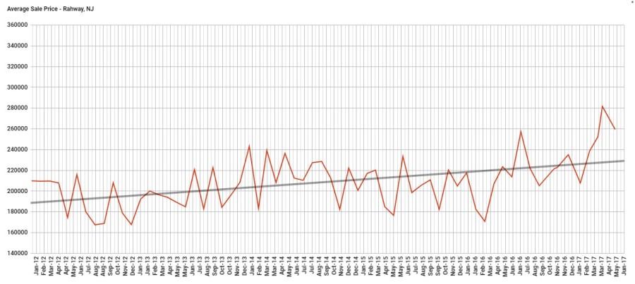 rahway sale price