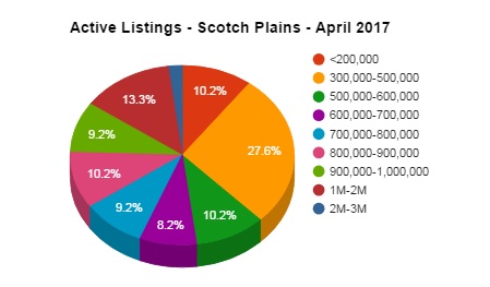 scotch plains price breakdown april 2017