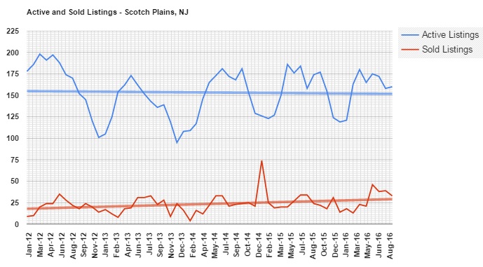 this graph shows the number of homes purchased and offered for sale in scotch plains since January 2012