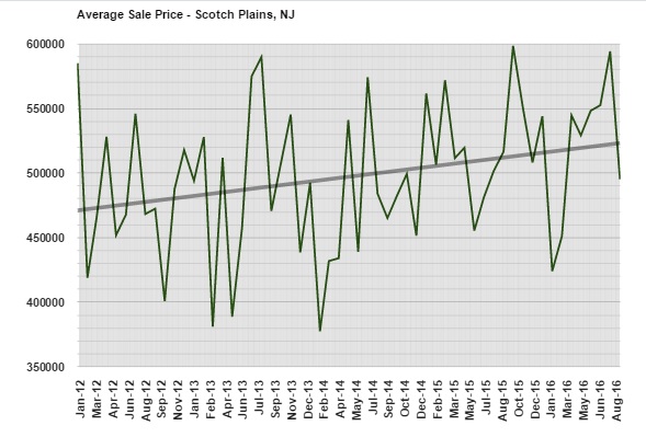 This graph shows the average sale price in Scotch Plains since January 2012