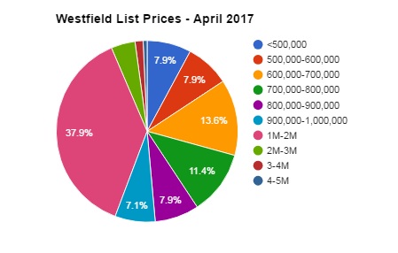 westfiel list prices april 2017