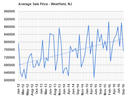 This graph shows the average home sale price in Westfield since January 2012.