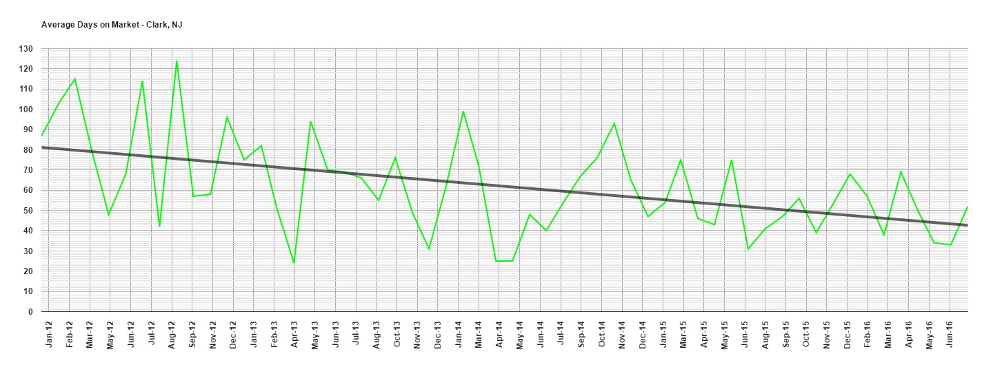 Days on market of clark homes