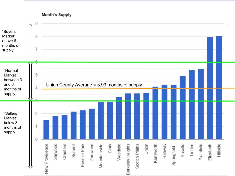 Which towns in Union County have buyers markets and sellers markets?