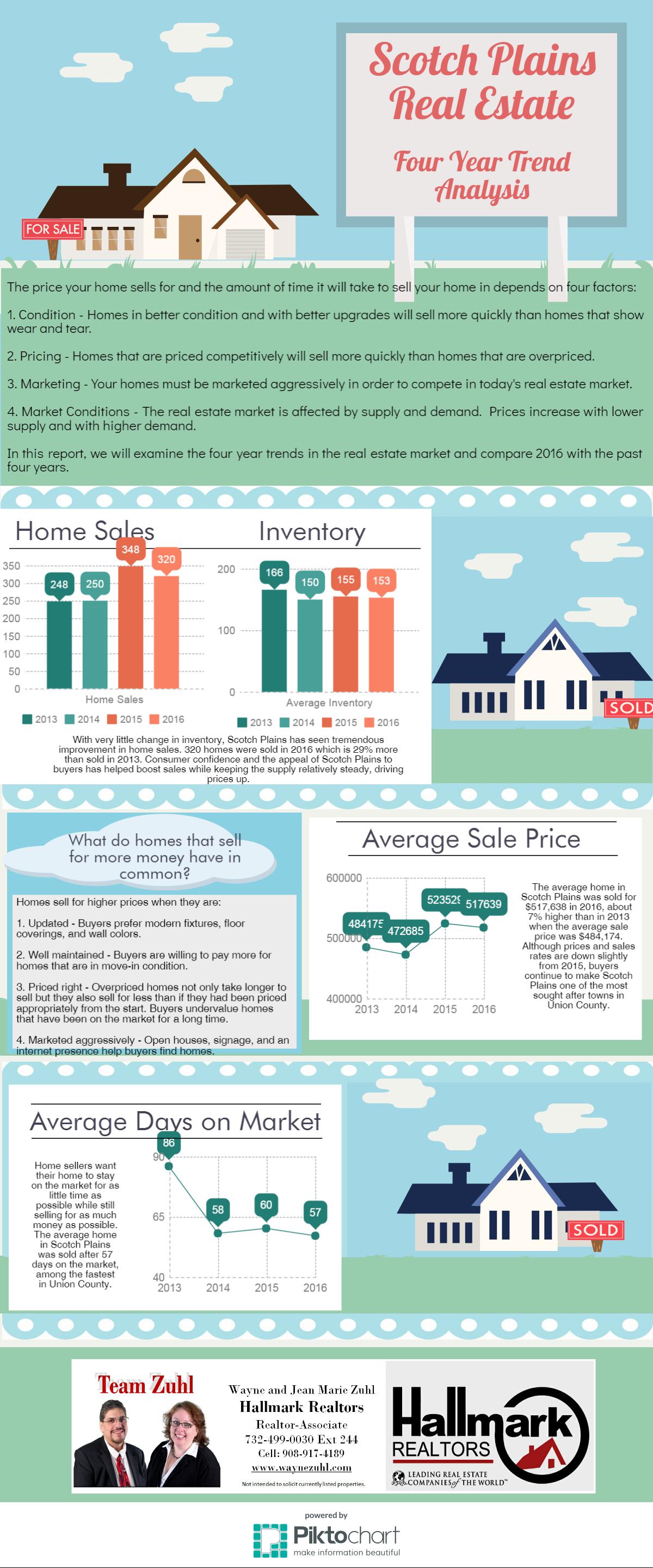 Scotch Plains year end real estate trend analysis