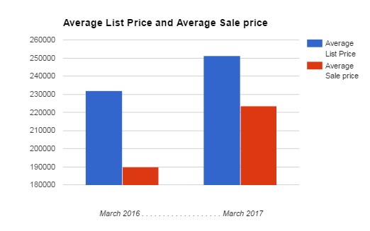 average list and average sale price in Linden march 2017