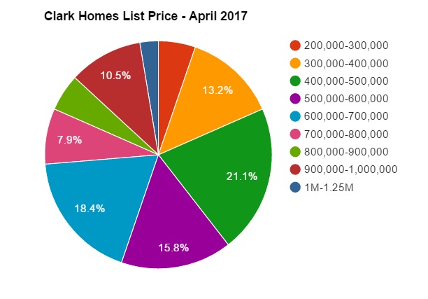 clark list prices april 2017