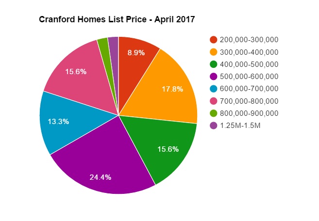 cranford list prices april 2017