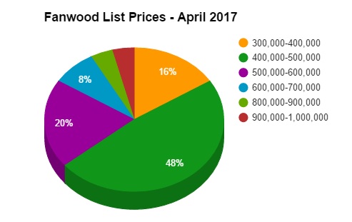 fanwood list prices april 2017