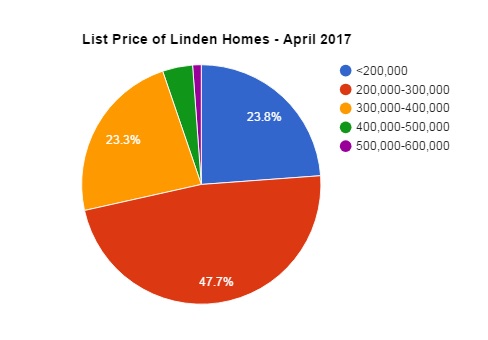 linden asking prices april 2017