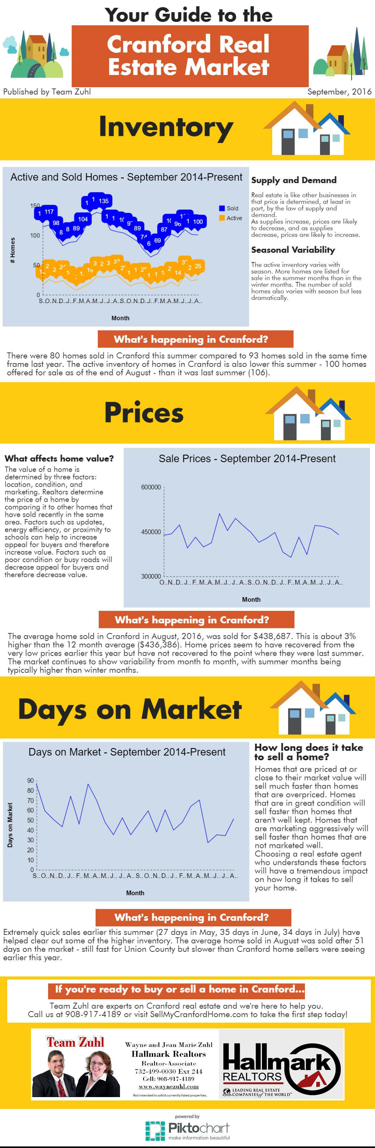 Cranford Real Estate Market Report September 2016