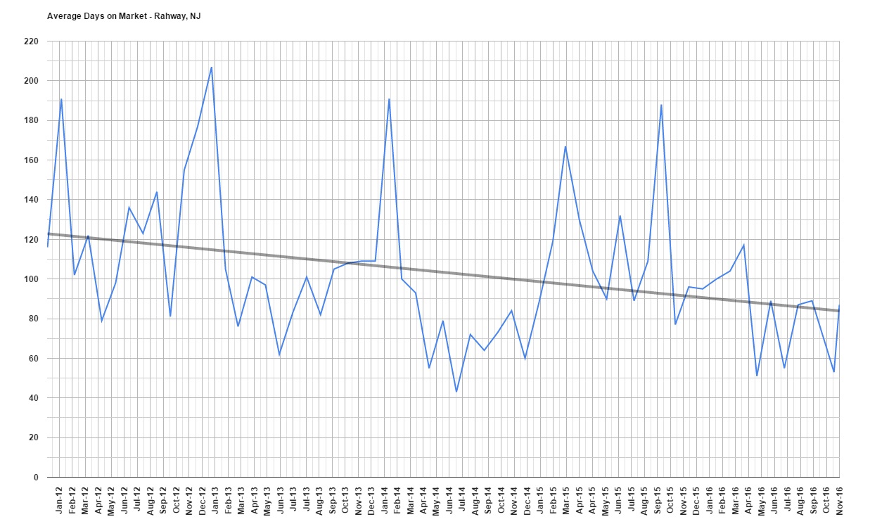 Rahway Real Estate Market Report December 2016