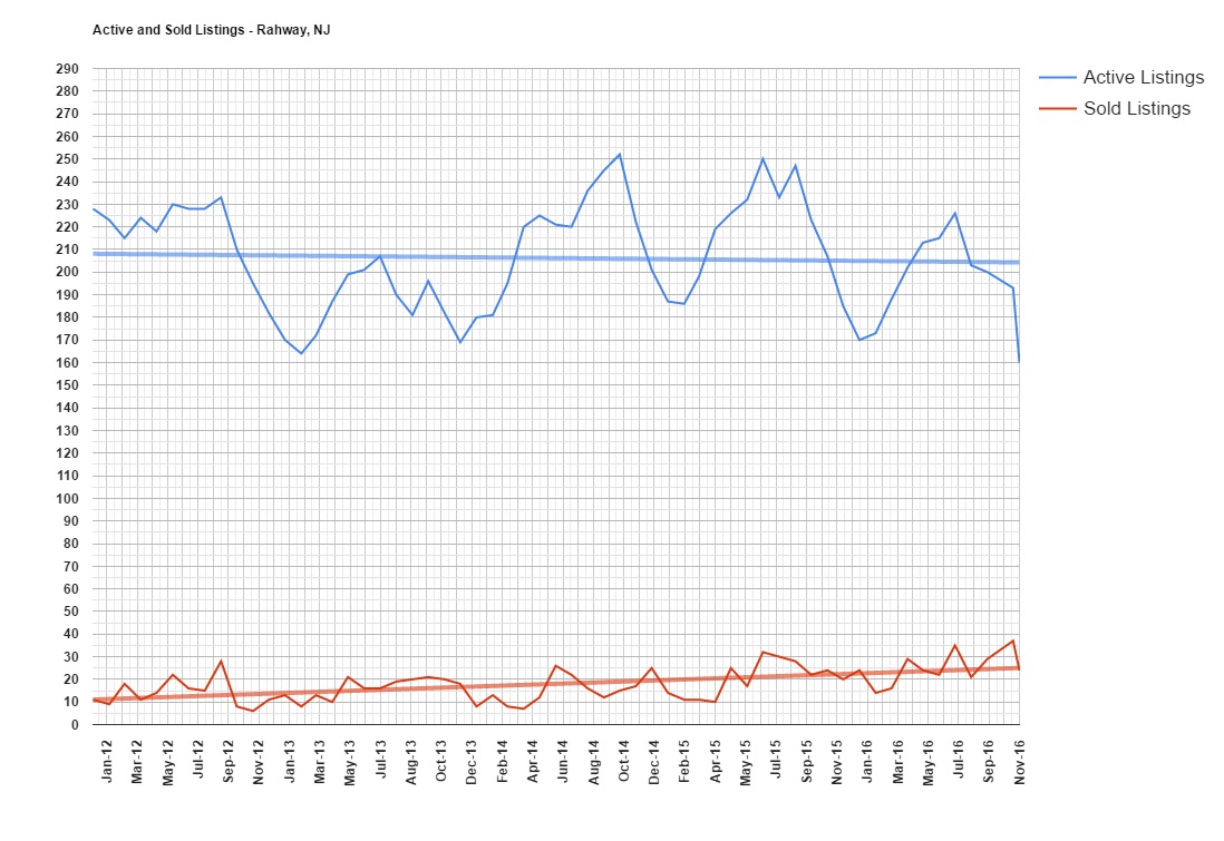 Rahway Real Estate Market Report December 2016