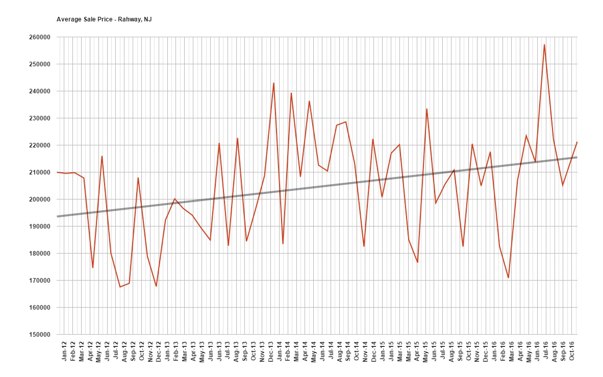Rahway Real Estate Market Report December 2016