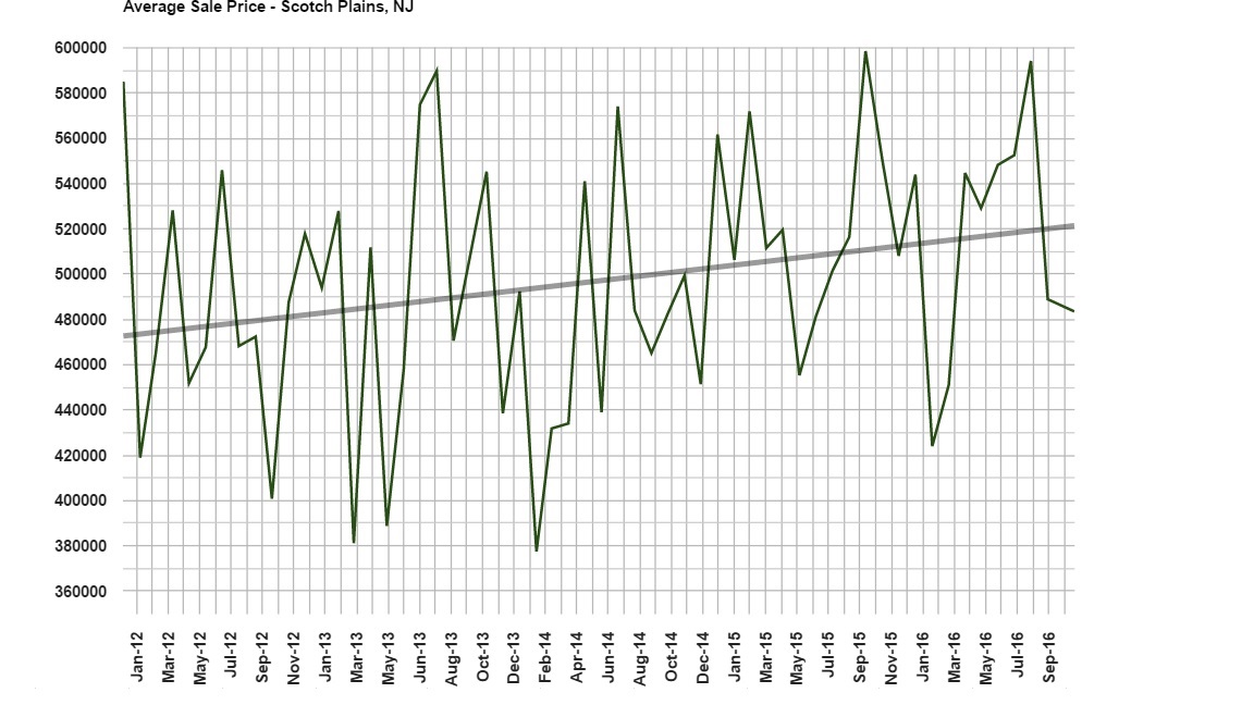 November 2016 Market Report for Scotch Plains Team Zuhl
