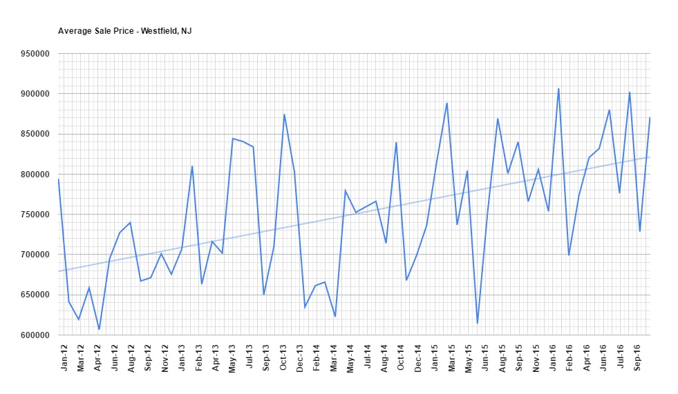 Westfield Real Estate Market Update November 2016 Team Zuhl
