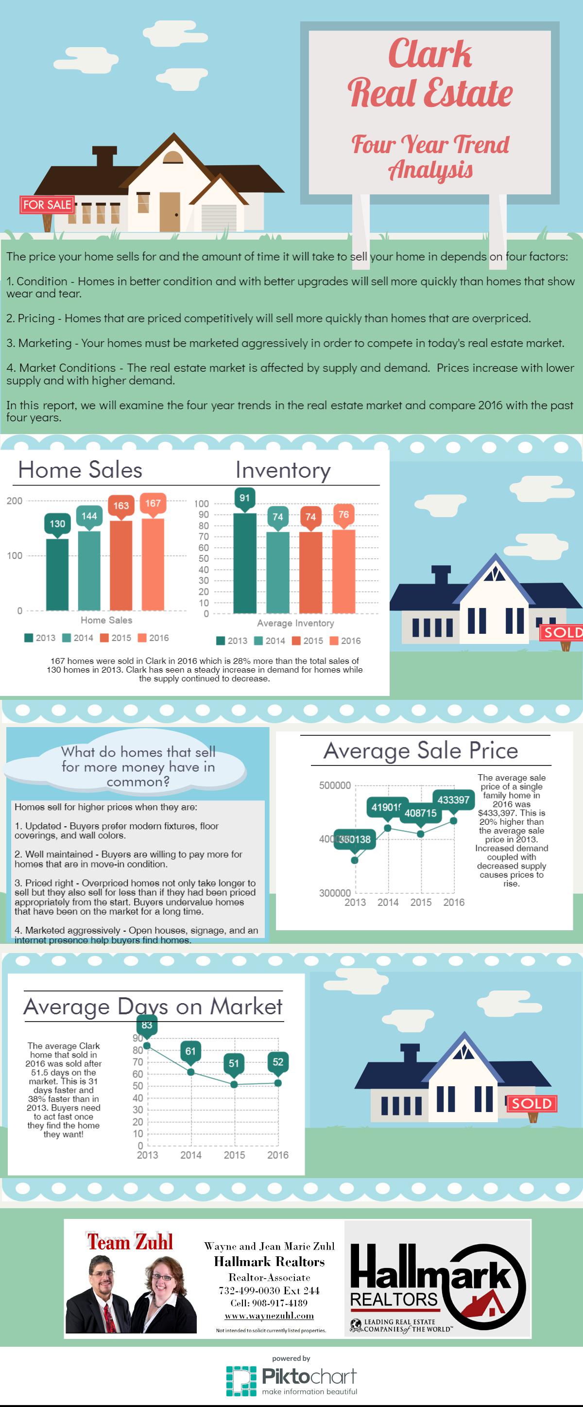 The Clark Real Estate Market A Four Year Trend Analys