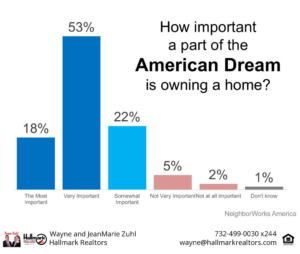 buying a home in part of the American dream