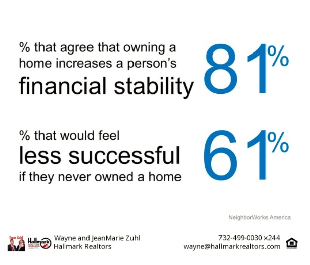 financial stability and success increase when you own a home