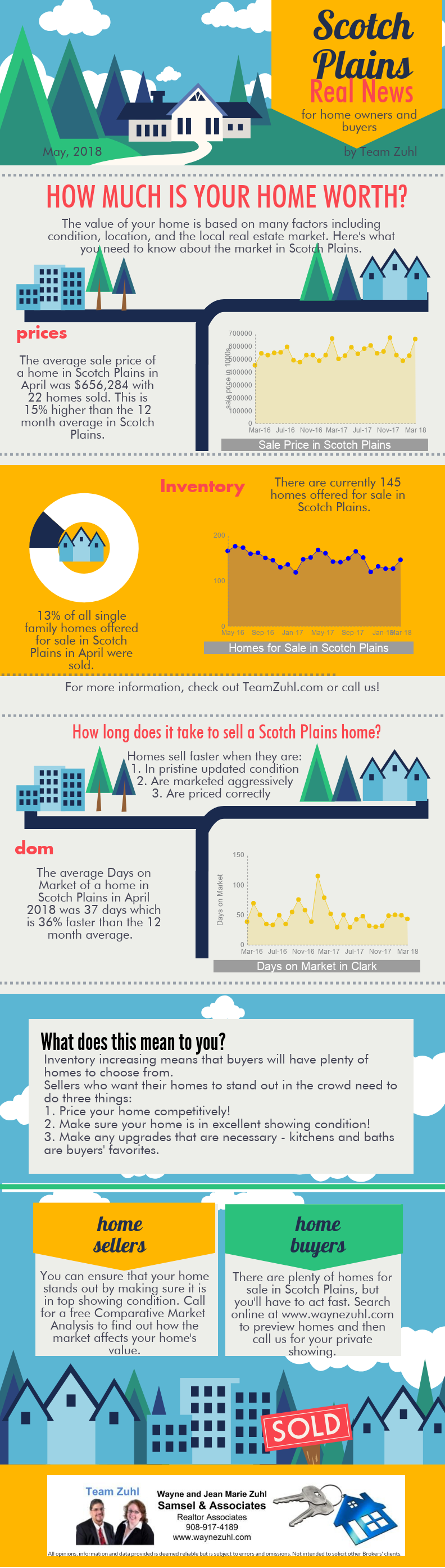 Scotch Plains real estate market report from Team Zuhl