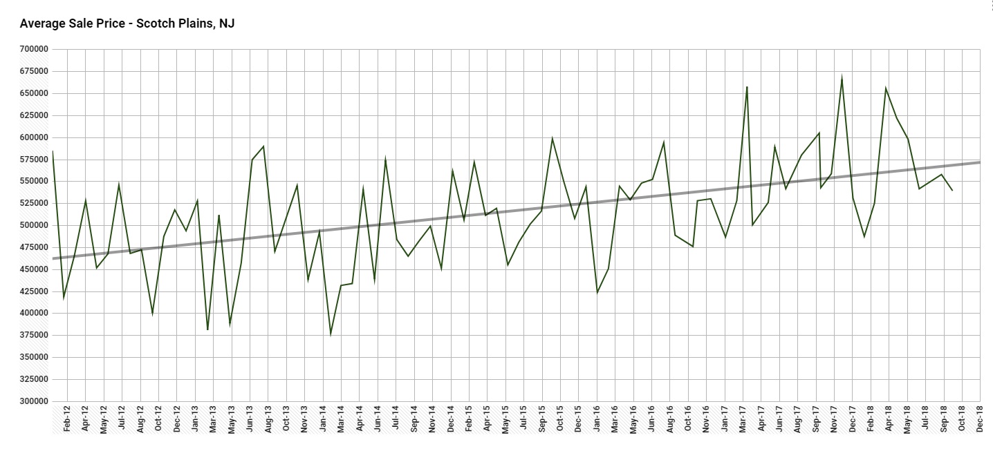 sale price scotch plains october 2018