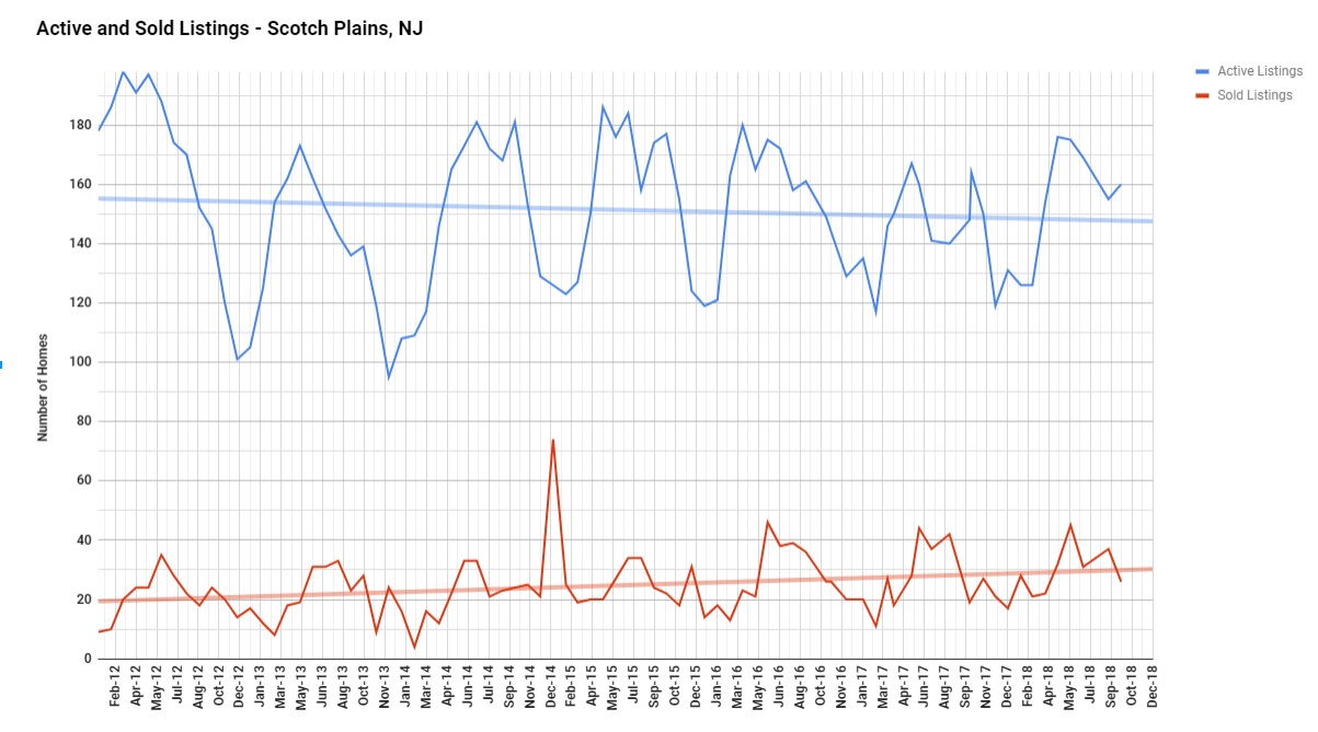 scotch plains inventory october 2018