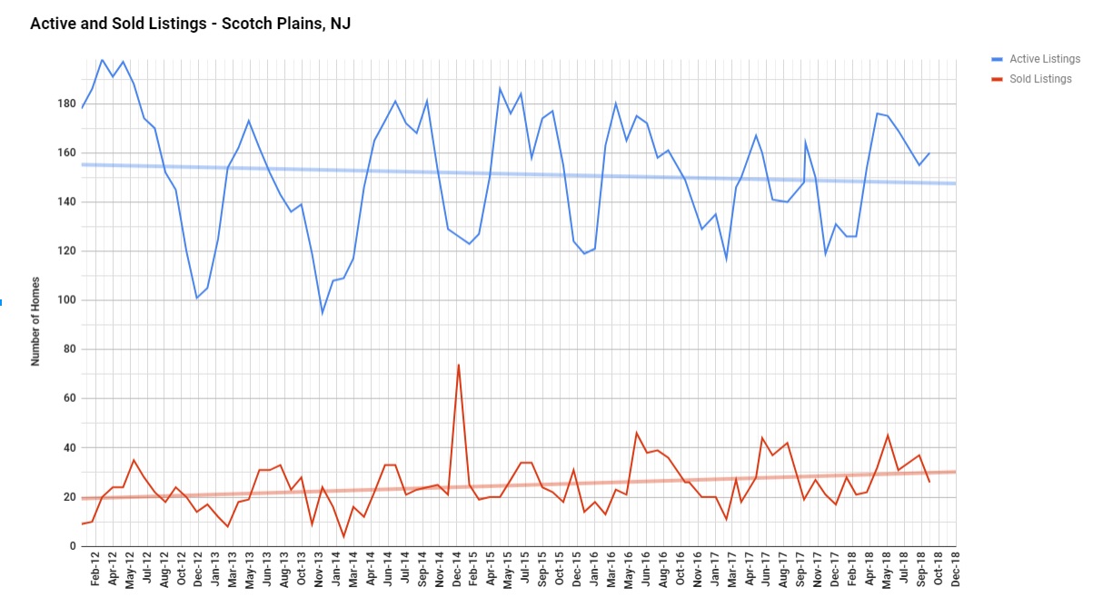 scotch plains inventory october 2018