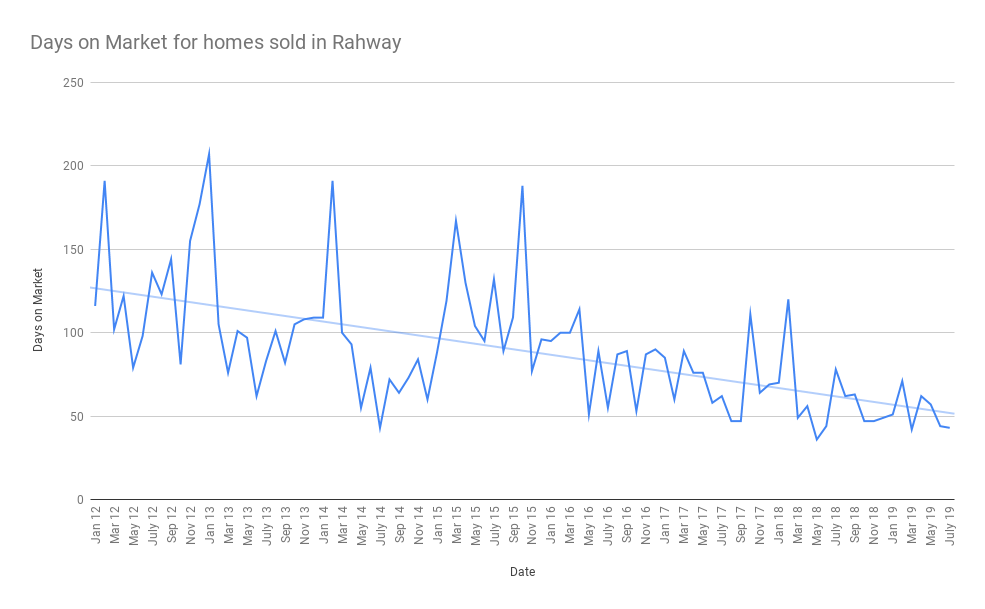 days on market for rahway homes august 2019