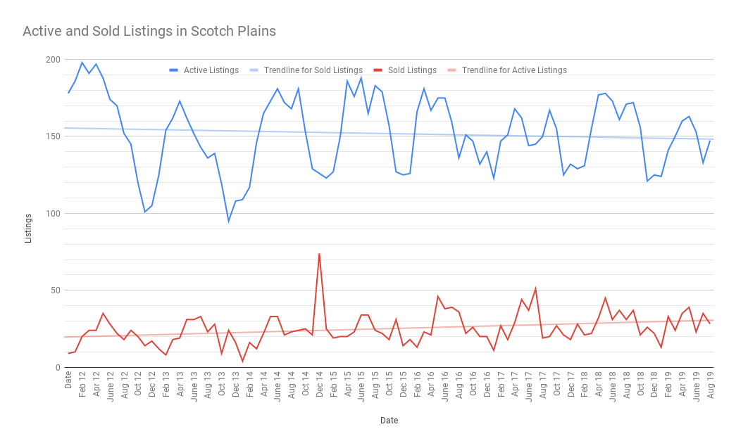 Active and Sold Listings in Scotch Plains sept 2019