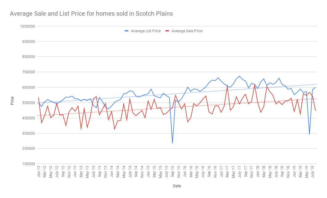 Average Sale and List Price for homes sold in Scotch Plains sept 2019 (1)