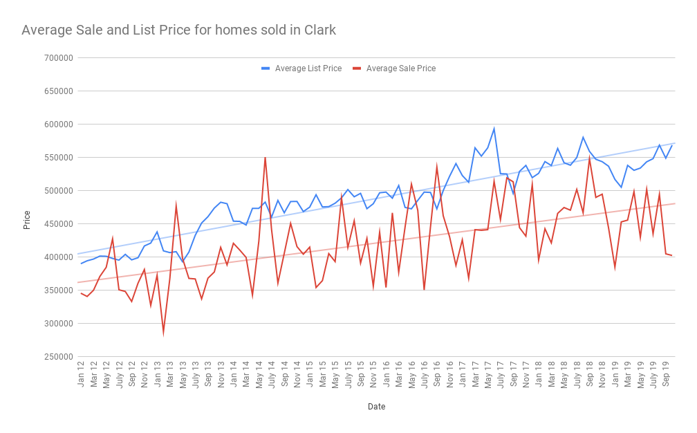 Average Sale and List Price for homes sold in Clark November 2019