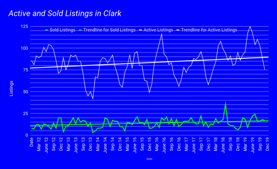 Active and Sold Listings in Clark jan 2020