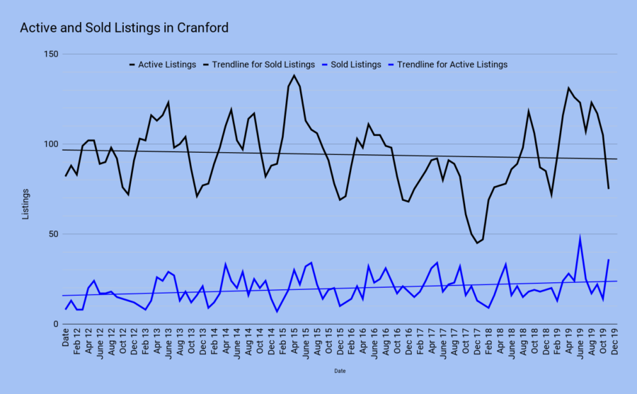 Active and Sold Listings in Cranford december 2019