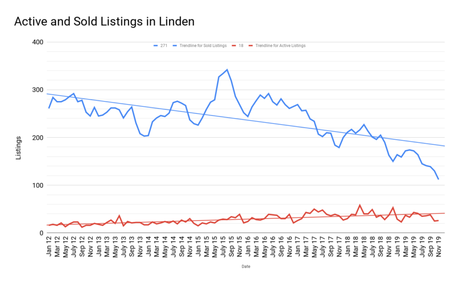 Active and Sold Listings in Linden jan2020