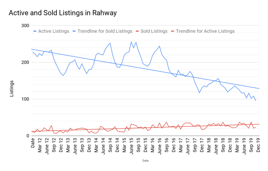 Active and Sold Listings in Rahway jan2020