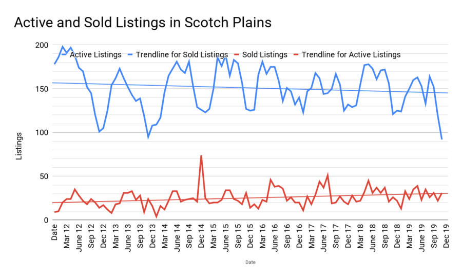 scotch plains real estate inventory january 2020