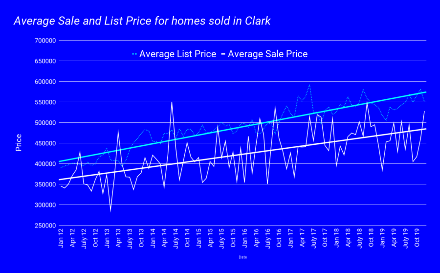 Average Sale and List Price for homes sold in Clark jan 2020