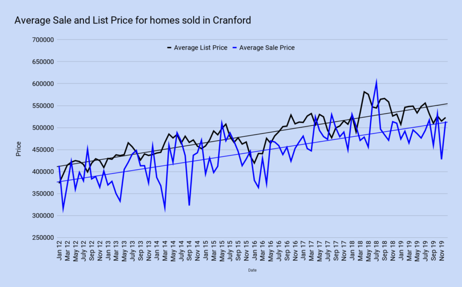 Average Sale and List Price for homes sold in Cranford december 2019