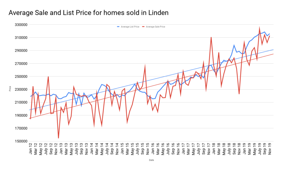 Average Sale and List Price for homes sold in Linden jan2020