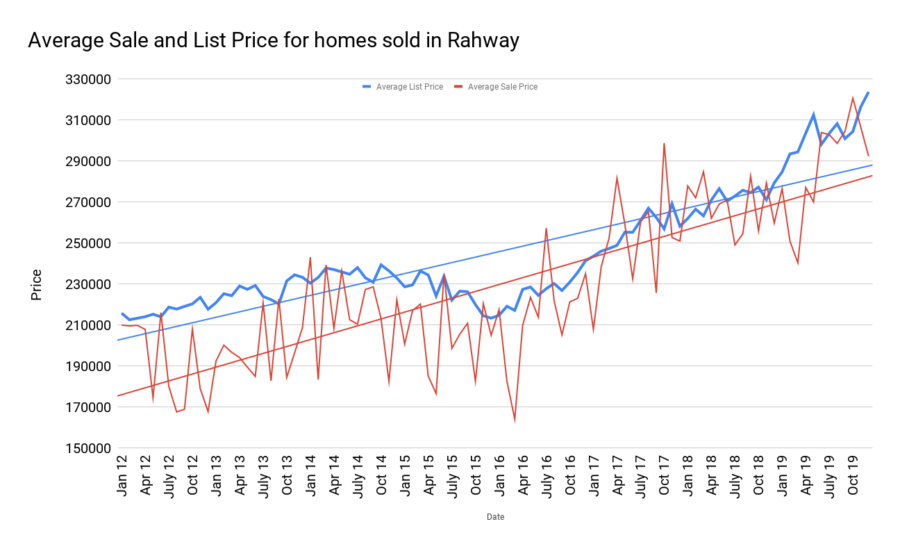 Average Sale and List Price for homes sold in Rahway jan2020