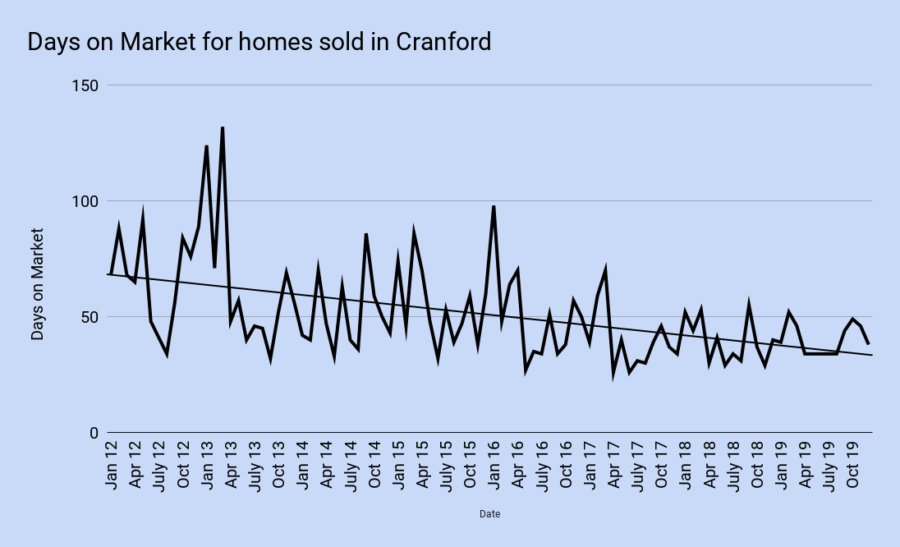 Days on Market for homes sold in Cranford december 2019