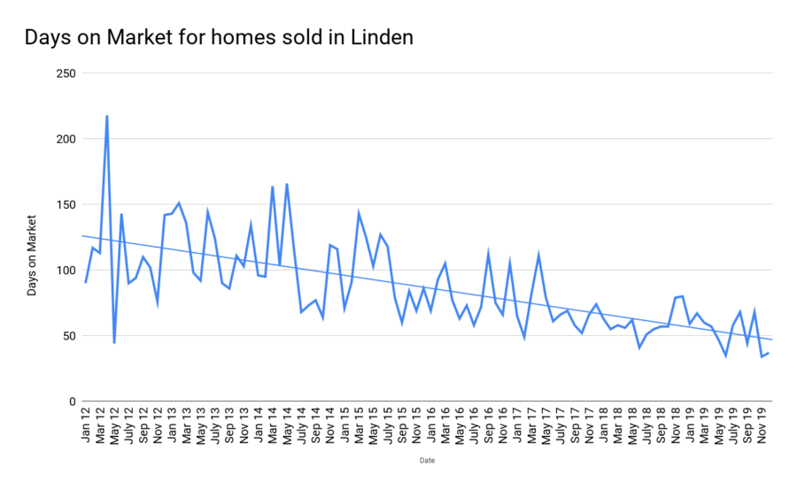 Days on Market for homes sold in Linden jan2020