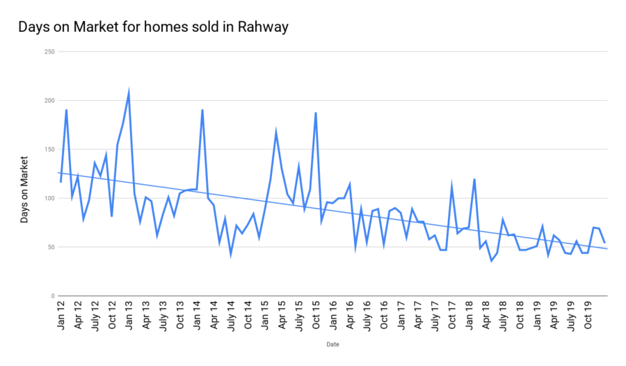 Days on Market for homes sold in Rahway jan 2020