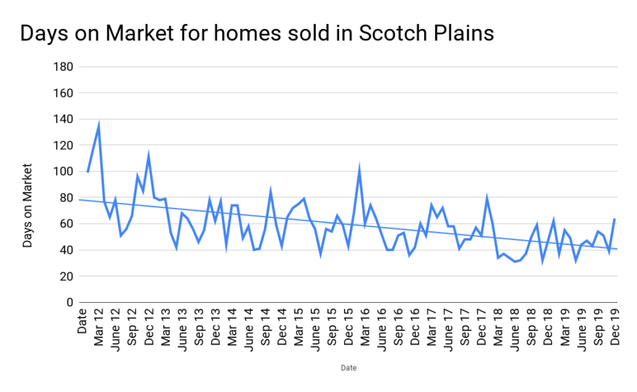 How long will it take to sell my Scotch Plains home?